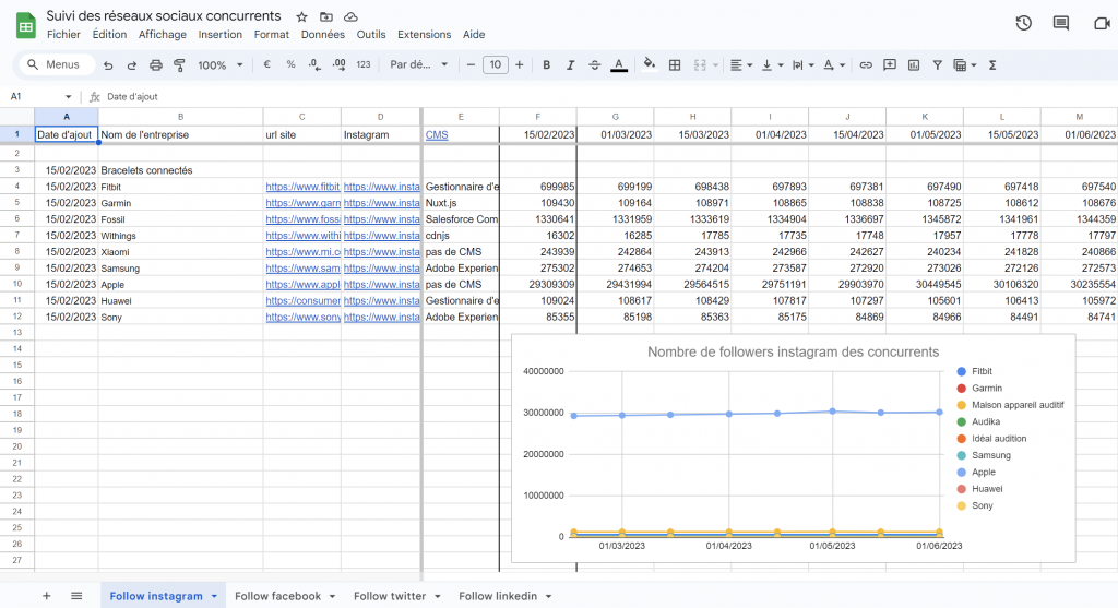 Tableau excel répertoriant les followers des concurrents de Jonction, qui a permis de réaliser un graphique sur l'évolution dans le temps du nombre d'abonnées sur six mois