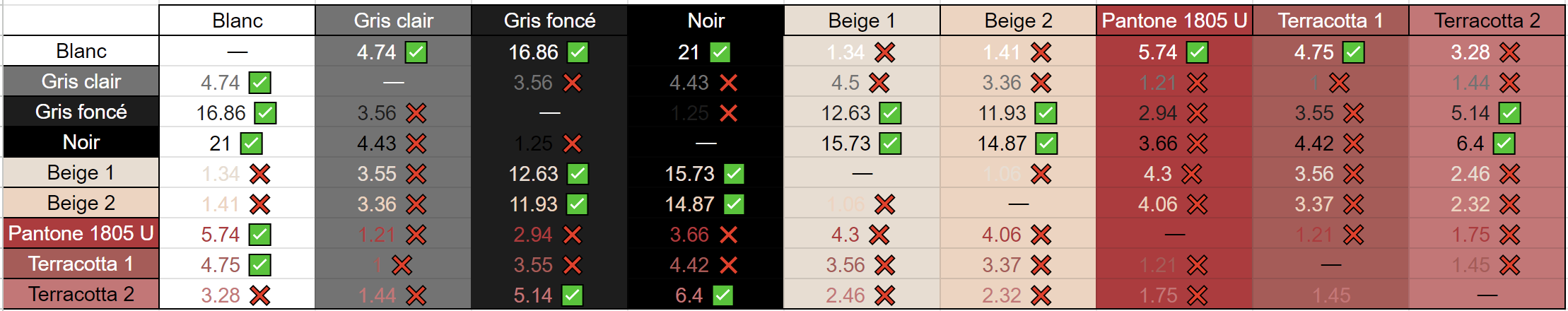 Tableau d'accessibilité des couleurs pour les murs ont des oreilles