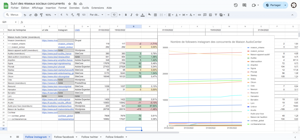 Tableau excel répertoriant les followers des concurrents de MaisonAudioCenter, qui a permis de réaliser un graphique sur l'évolution dans le temps du nombre d'abonnées sur six mois