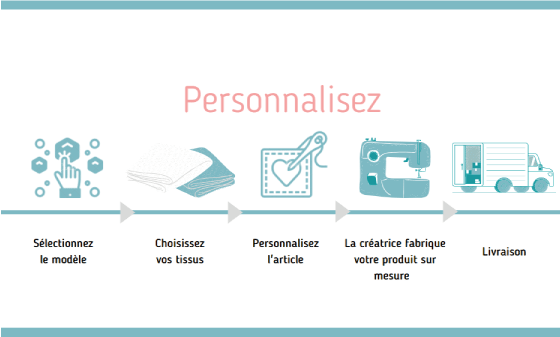 Bannière réalisée lors de mon stage à BabyloveinParis expliquant le système de personnalisation du site